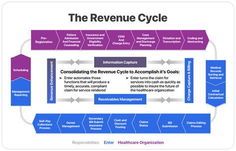 Unleashing the Power of Revenue Cycle Management: A Visual Guide to Effortless Workflow with our Comprehensive Flow Chart PDF!