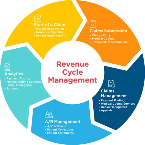 Maximizing Financial Gains: Uncovering the Top Revenue Cycle Management Vendors