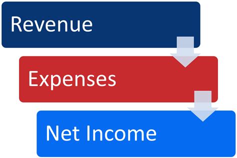 Maximizing the Bottom Line: Unpacking Revenue, Expenses, and Net Income for Greater Business Success