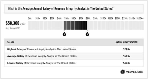 Unlock Your Earning Potential: The Top-Notch Revenue Integrity Analyst Salary Explained