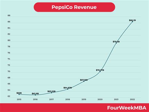 Revenue Of Pepsi