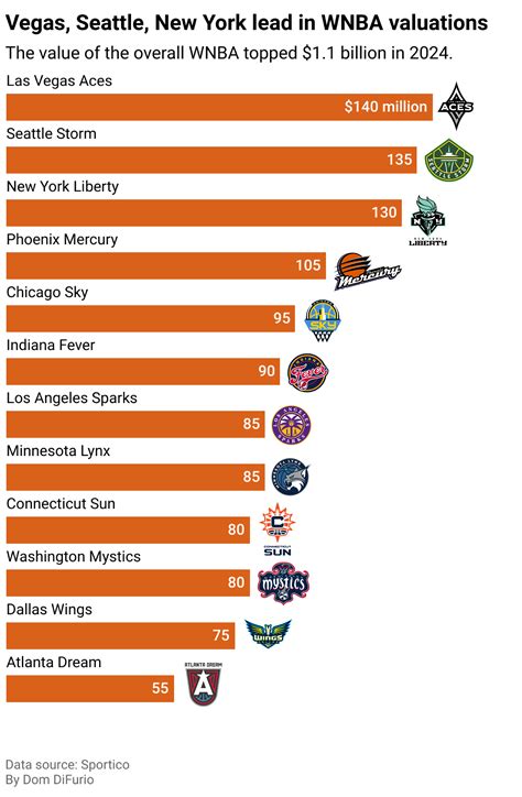 Unveiling the Financial Glory of WNBA: How Women's Basketball is Making Big Bucks