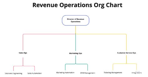 Unleash Unprecedented Growth with a Proven Revenue Operations Org Chart Blueprint!