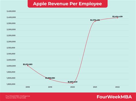 Empowering Apple Inc: Revealing the Secret behind its High Revenue per Employee!