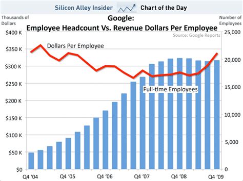 Rev Up Your Business Growth with Google's Remarkable Revenue Per Employee Ratio