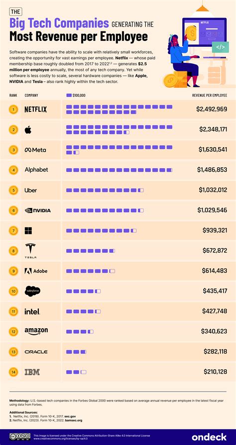 Unleashing the Power of Workforce Efficiency: The Ultimate Revenue Per Employee Ranking Guide!