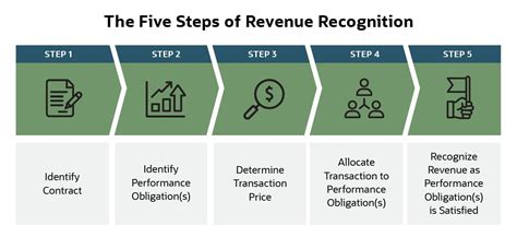 Revving Up Your Game: Exploring Revenue Recognition for Auto Dealerships
