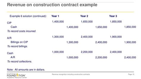 Unlocking the Power of Revenue Recognition: How Contract Assets Can Supercharge Your Business Profits.