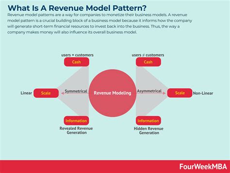 Revving up your Revenue: How the Revenue Streams Business Model Canvas can transform your business growth