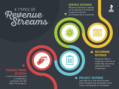 Unlocking the Power of Profits: A Comprehensive Guide to Understanding Revenue Streams and Their Definition