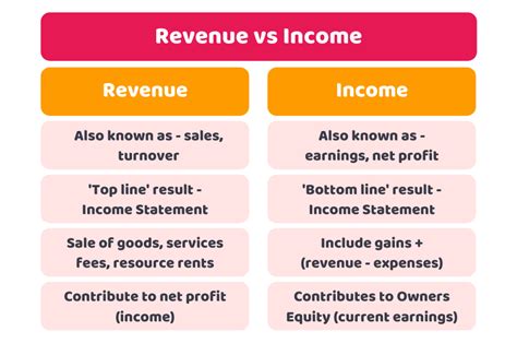 Differentiating Revenue and Income: Key Financial Metrics Explained
