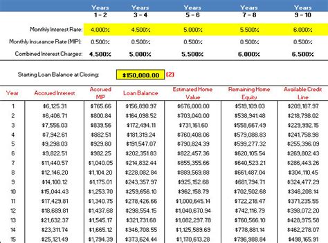 Reverse Mortgage Amortization Chart