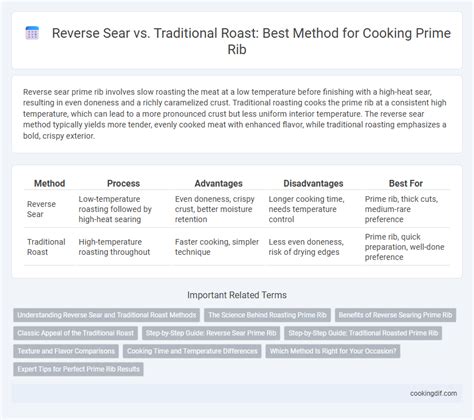 Reverse Sear vs. Traditional Roasting