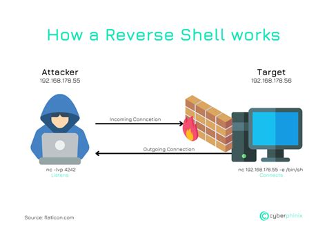Reverse shell