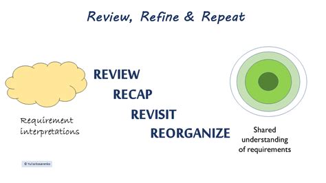 Review, Refine, Reiterate
