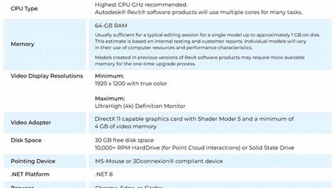 Revit 2025 System Requirements Download