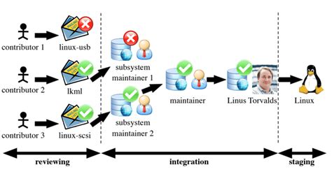 Revitalizing a key Linux kernel project