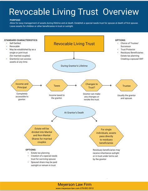 Revocable Trust Flow Chart