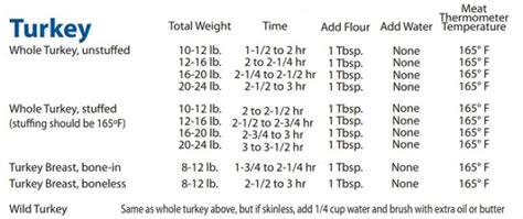 Reynolds Bag Turkey Cooking Chart