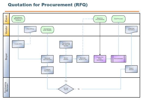 Rfq Process Flow Chart