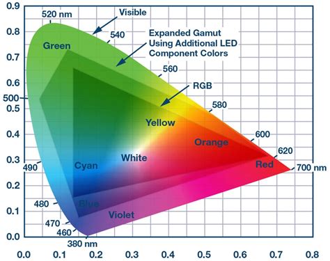 Rgb Led Color Chart