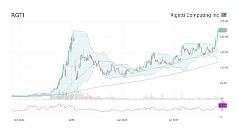 Rgti Stock Price Chart
