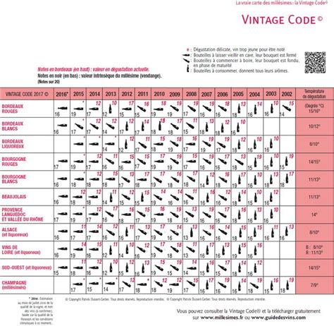 Rhone Vintage Chart