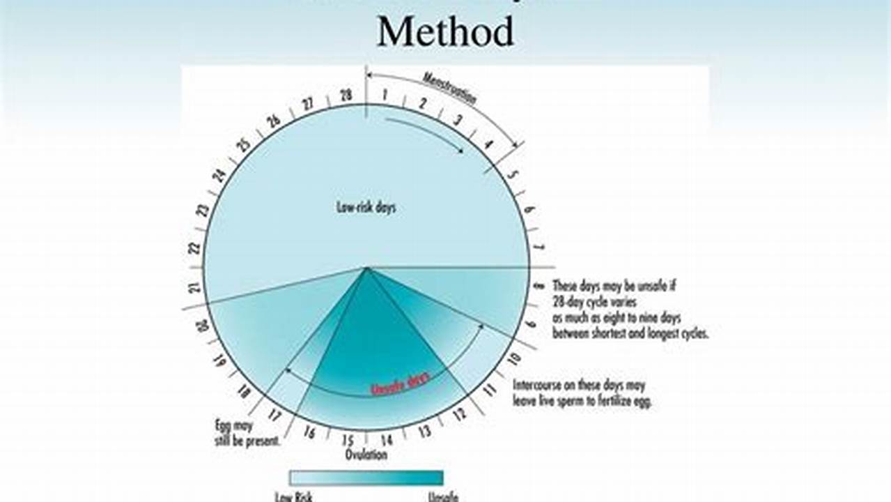 Rhythm Method Calendar