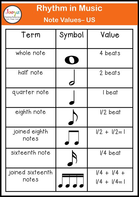 Rhythm Values Chart