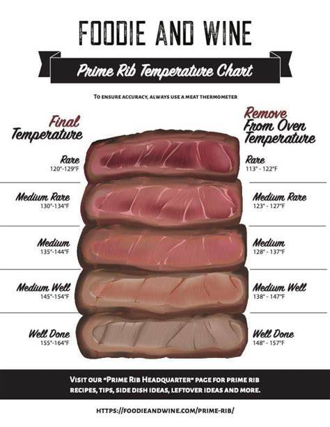 Rib Roast Temp Chart