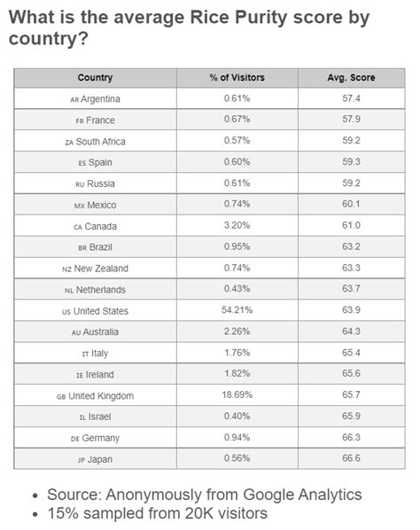 Rice Purity Test Average