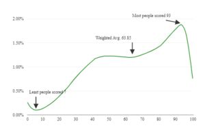 Rice Purity Test Averages