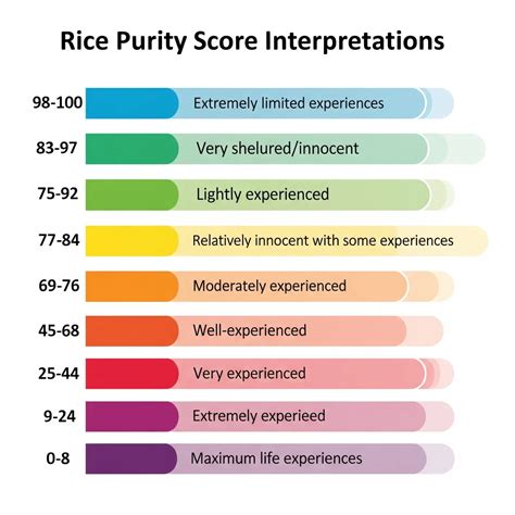 Rice Purity Test Scale