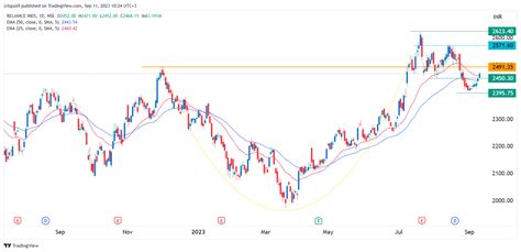 Ril Stock Price Chart