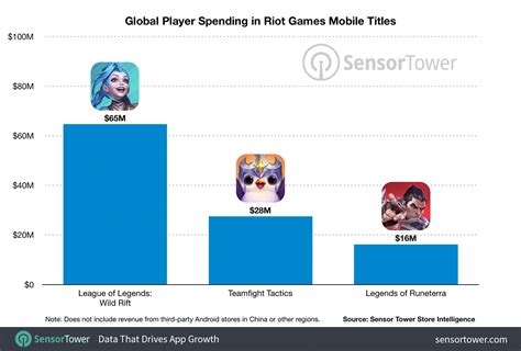 The Explosive Growth of Riot Games Revenue: A Tale of Triumph in the Gaming Industry