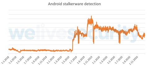 Rise in stalkerware