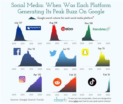 Rise of Social Media Platforms