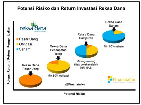 Risiko Investasi Reksadana Saham