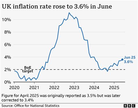 Rising Inflation