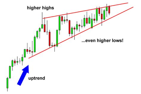 Contoh Rising Wedge Reversal Pattern