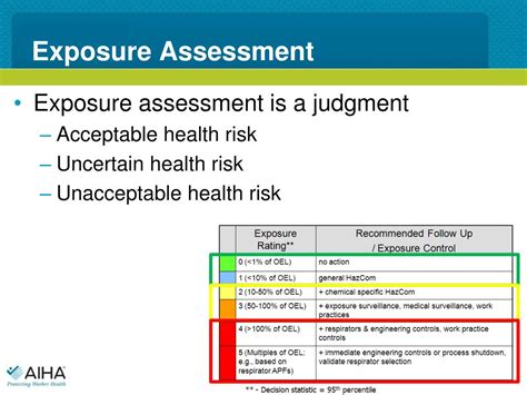 Risk Assessment and Exposure