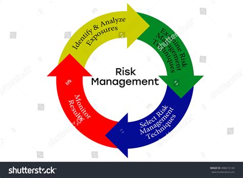 Risk Management Chart