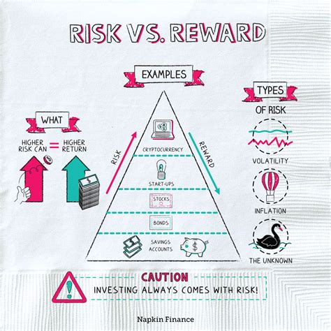 Risk Vs. Reward
