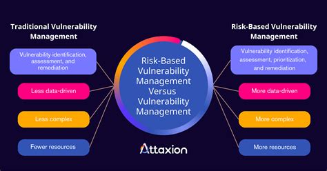 Risk-based vulnerability management: choosing the most effective solution