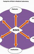 Risks Associated with Clinical Trials