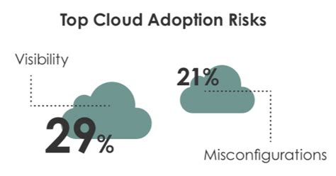 Risks of cloud adoption