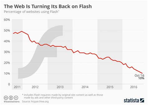 Risks of using Flash on the Internet