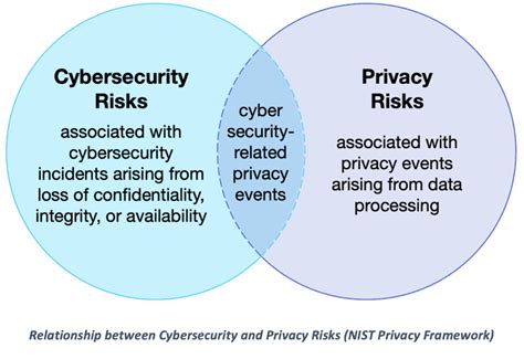 Risks to data security and privacy