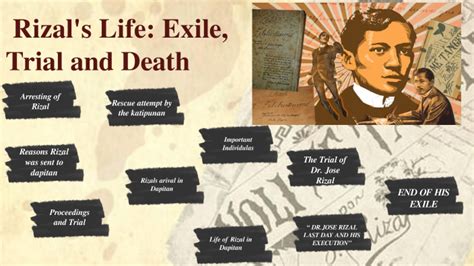 Rizal s Life Exile Trial And Death