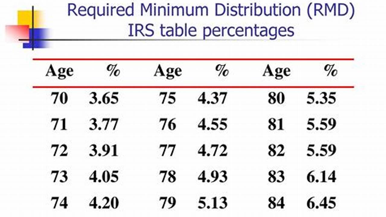 Rmd Distribution Table 2024